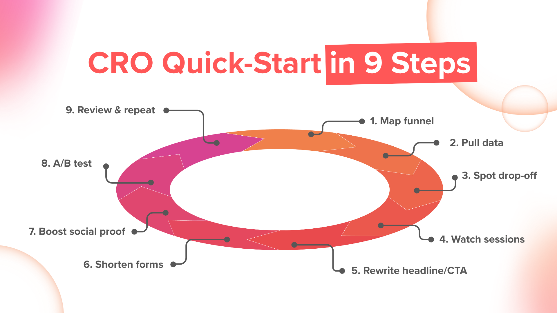 CRO Quick-Start Game Plan Infographic