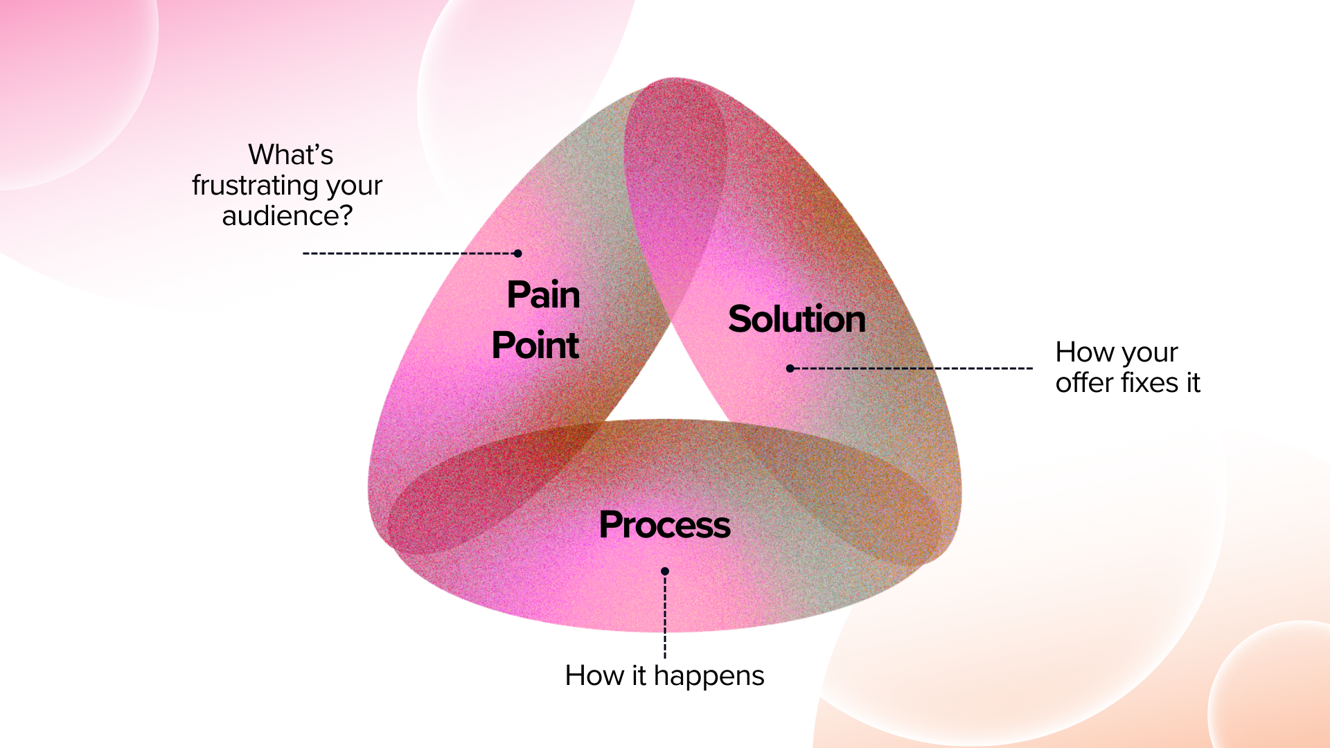 Three Steps from Pain Point to Solution to Process | J&S Digital Services