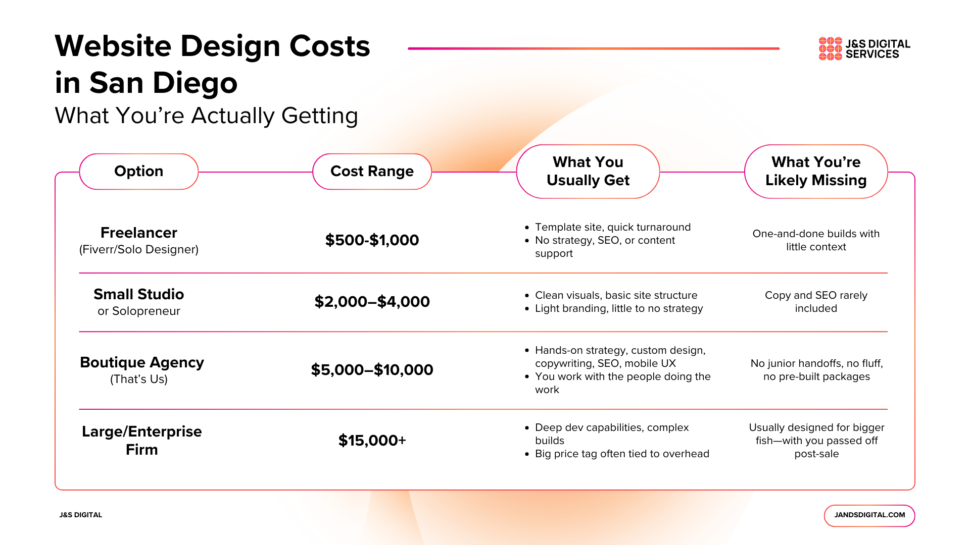 A website design costs in san diego what you 're actually getting