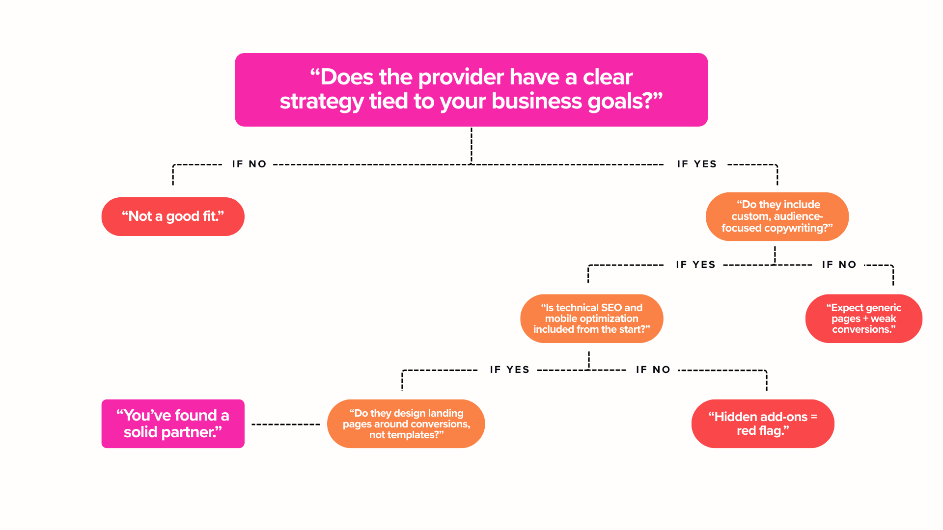 Making a Decision | J&S Digital Services