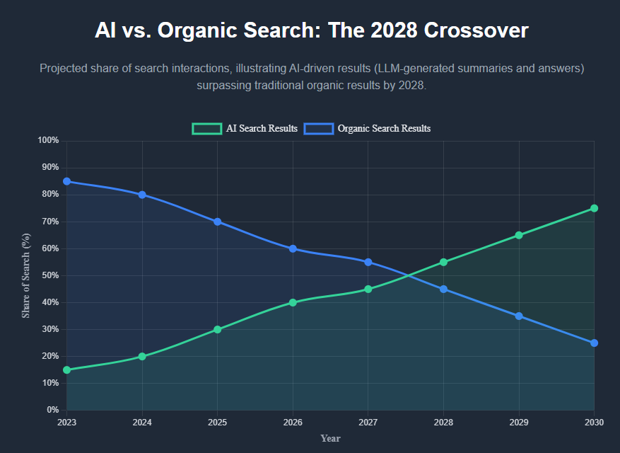 AI Search Results Optimization: How SEO, AEO, and GEO Work to Achieve this Goal
