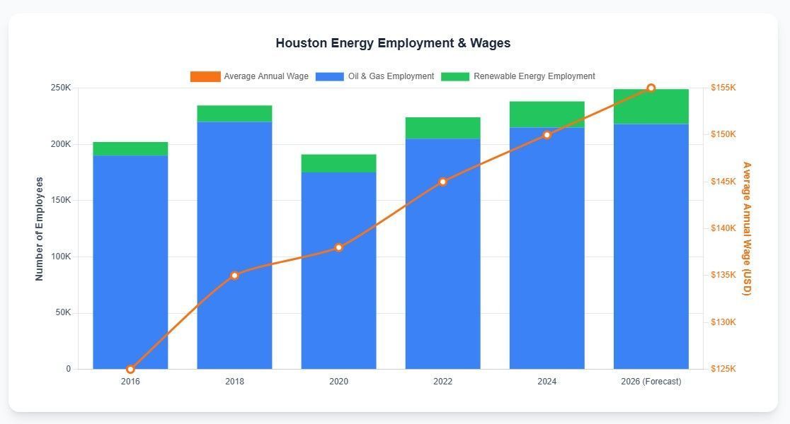 Houston Energy Sector Economic Impact & Forecast on Employment & Wages from 2016 Through 2026 (Forecast)