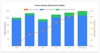 Houston Energy Sector Economic Impact & Forecast on Employment & Wages from 2016 Through 2026