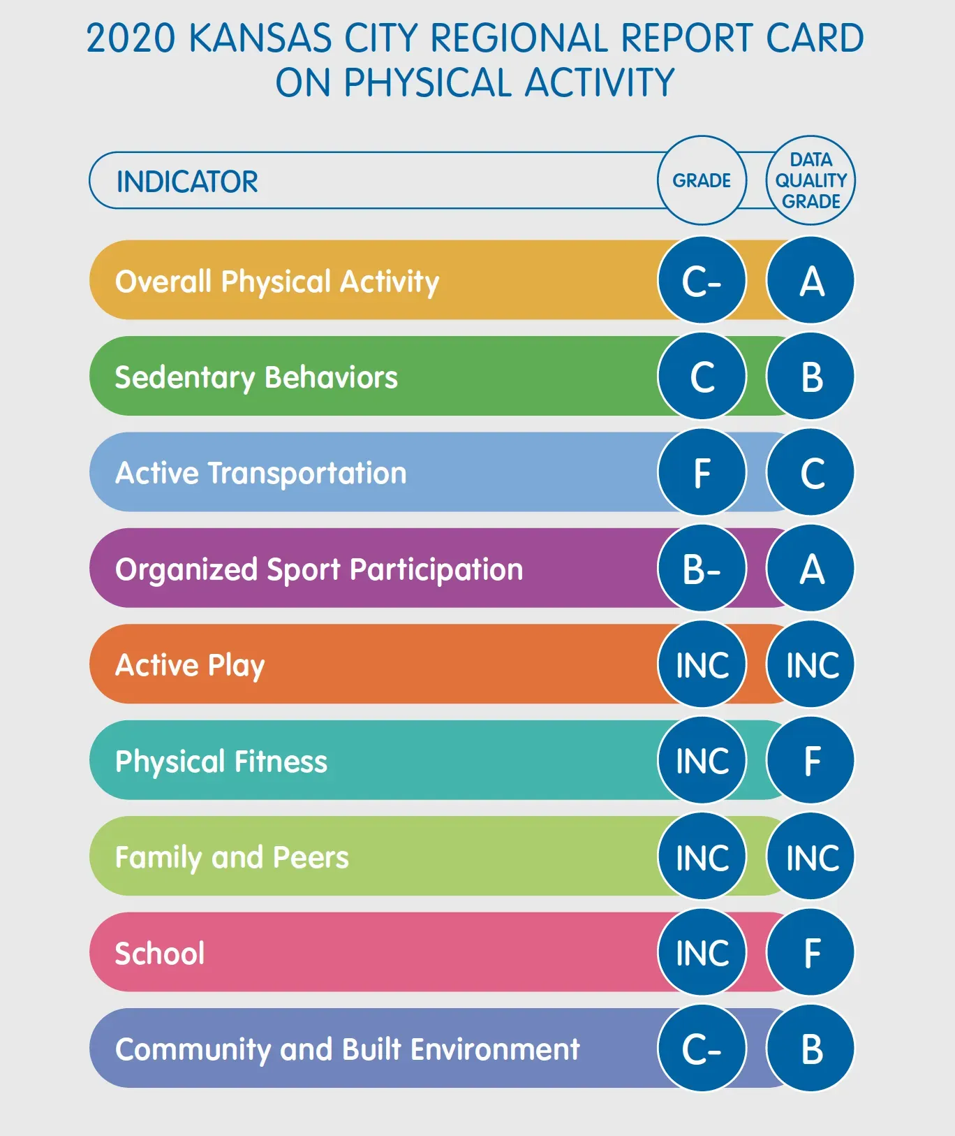 2020 Kansas City report card on physical activity, listing grades for indicators like overall physical activity and active transportation.