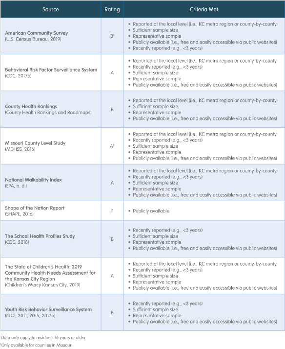 Table evaluating health surveys, listing sources, ratings, and criteria.