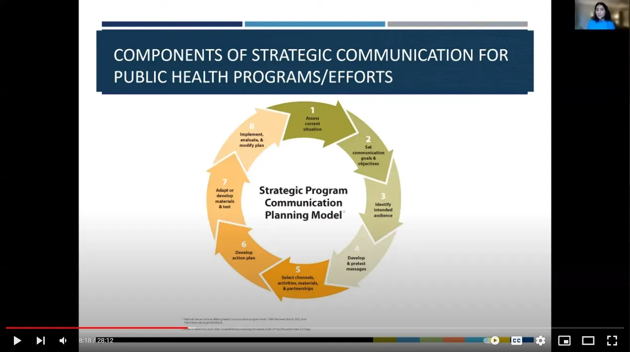 Diagram of strategic communication planning model for public health, with a cyclical design and components.