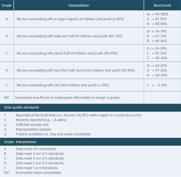Grading system table with interpretations, benchmarks, and data quality standards.