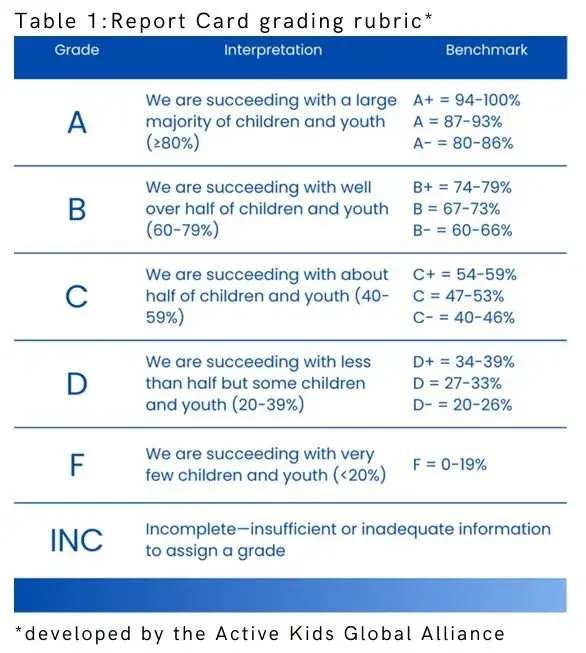 Report card grading rubric table with grade interpretation and benchmarks for A, B, C, D, F, and INC.