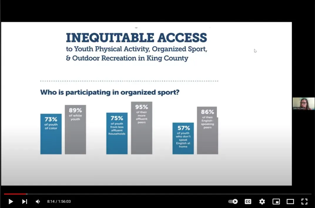 Slide with bar graphs about inequitable access to youth physical activity, organized sports, and outdoor recreation in King County.