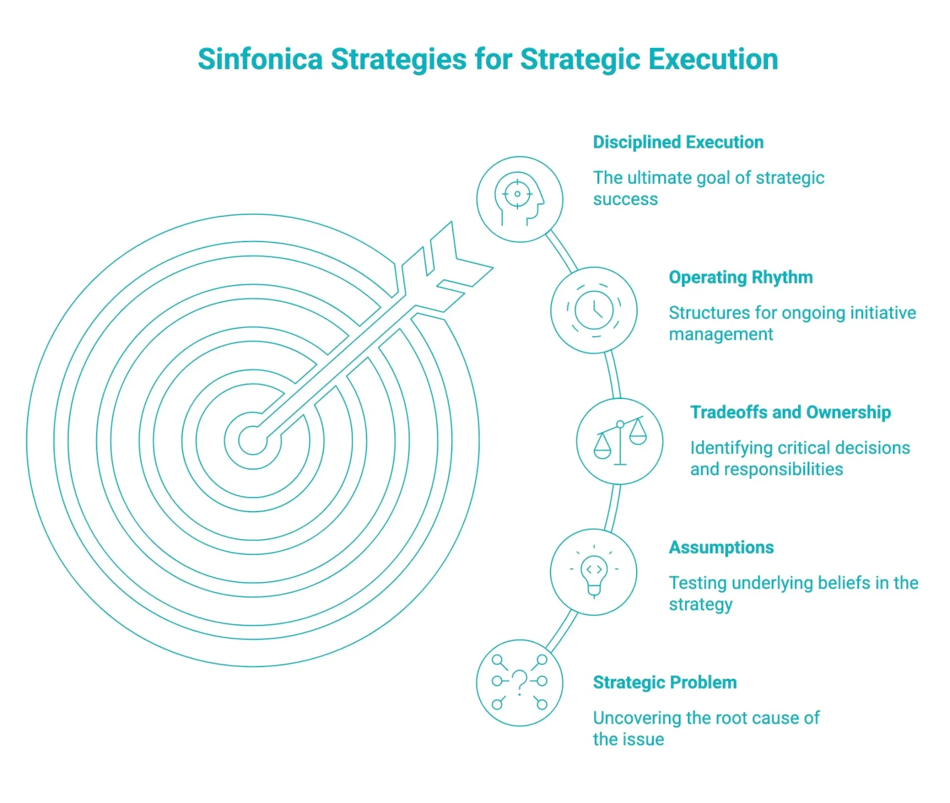 Strategic execution infographic with teal target, arrow, and four labeled steps on the right