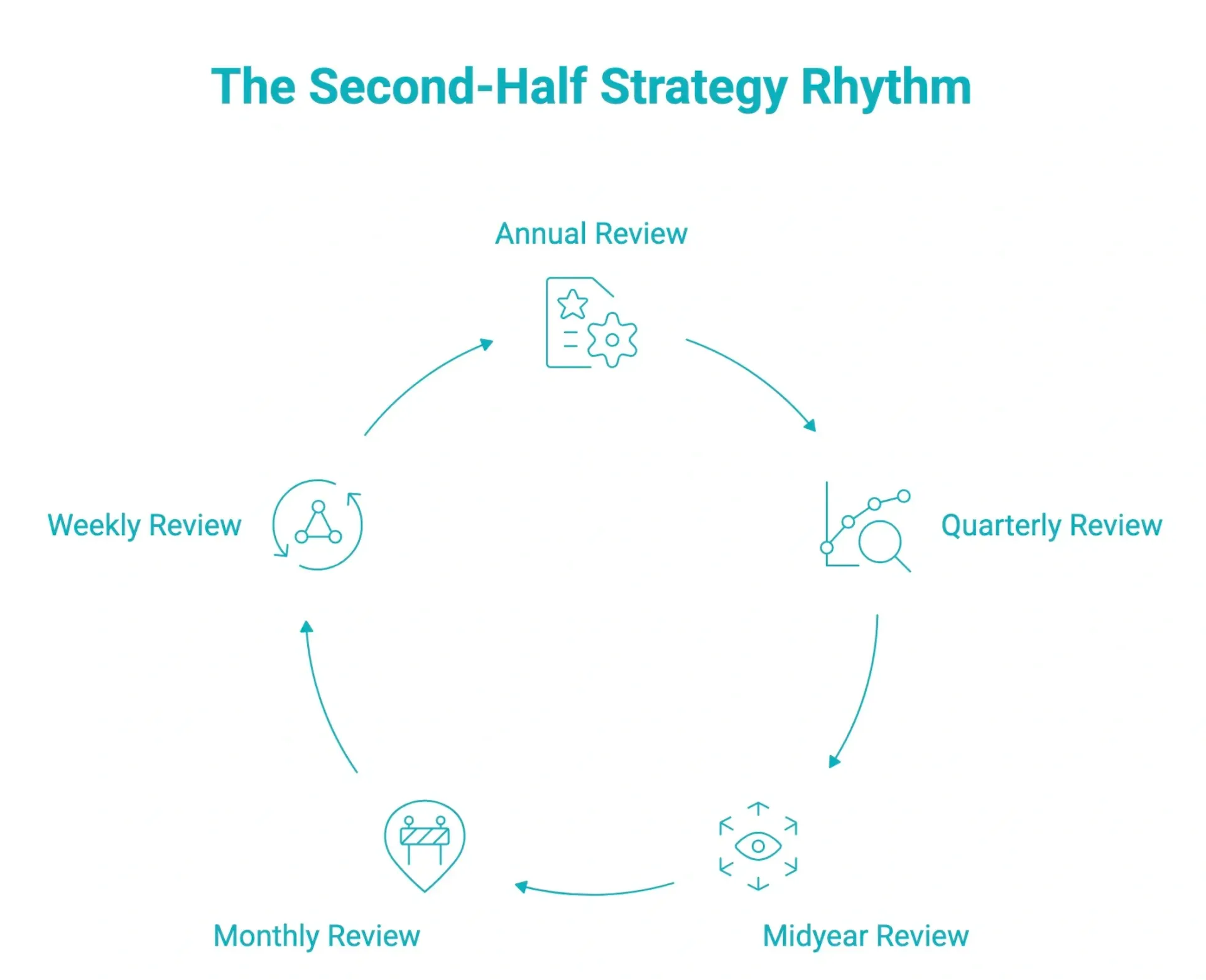 Flowchart titled “The Second-Half Strategy Rhythm” showing annual, quarterly, midyear, monthly, and weekly review cycle.
