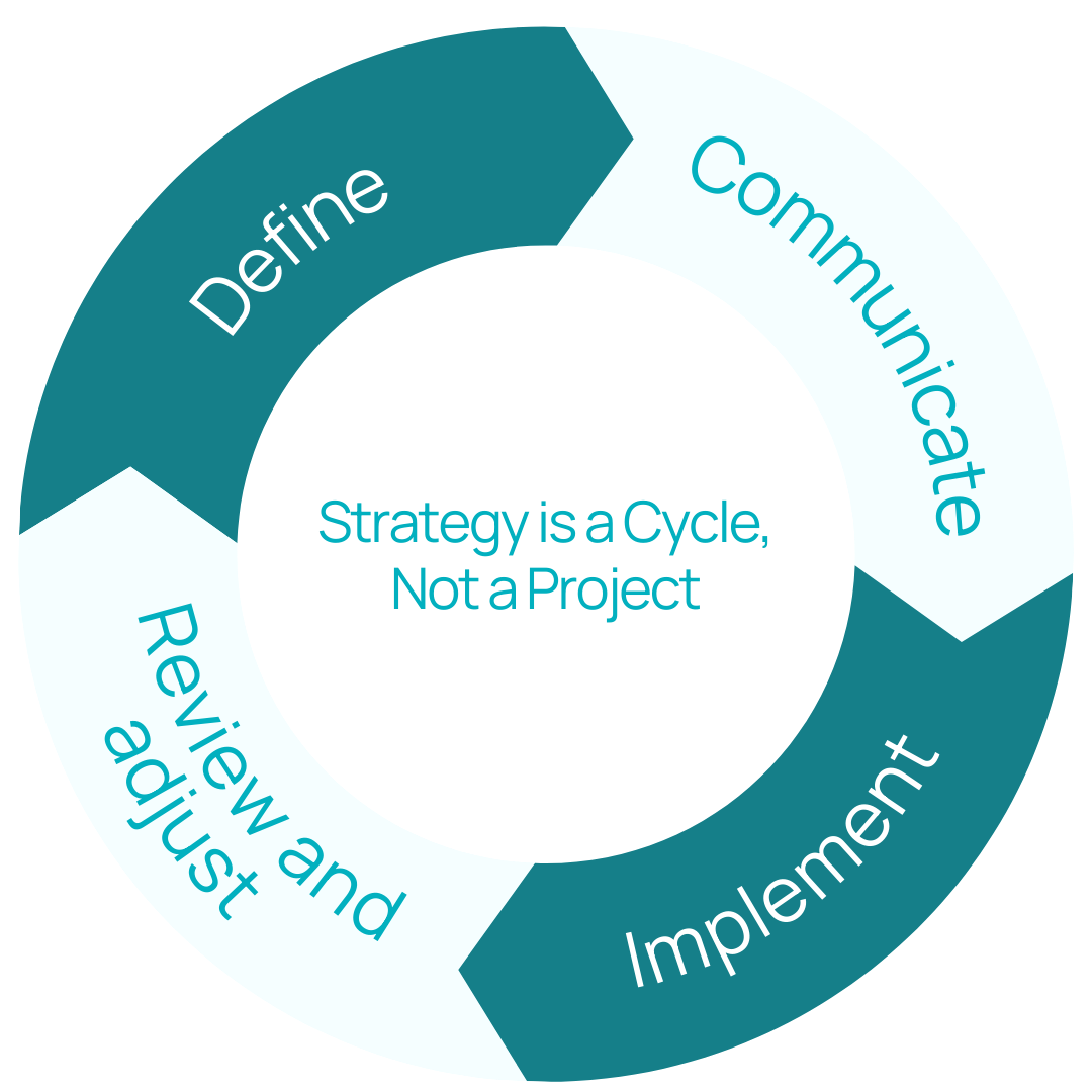 Circular diagram: Define, Communicate, Implement, Review & Adjust; 