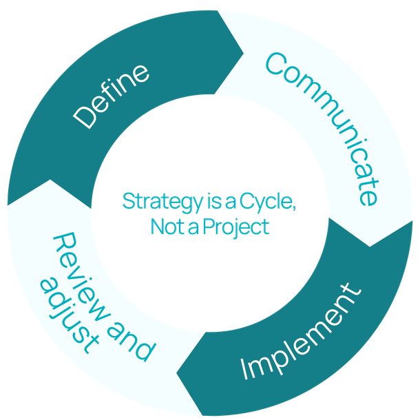 Circular diagram: Define, Communicate, Implement, Review & Adjust;