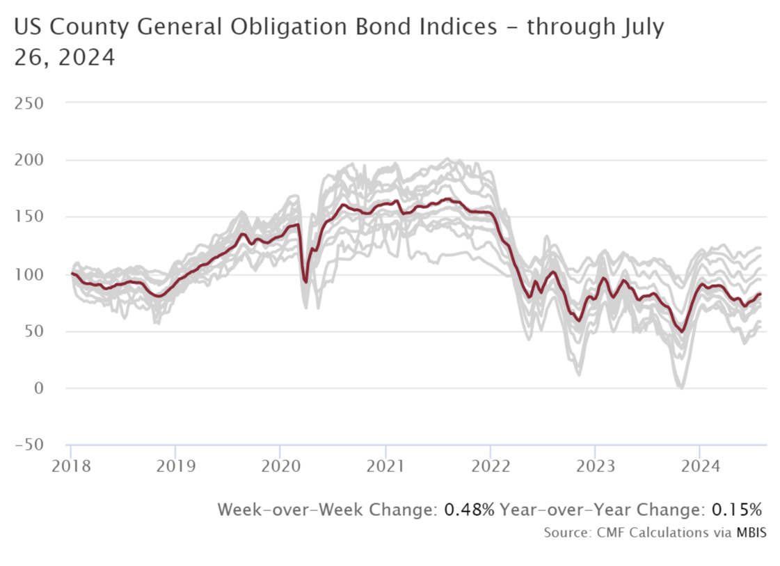 A graph showing the us county general obligation bond indices through July 2024