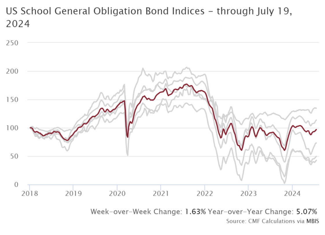 A graph showing the US school general obligation bond indices through July 19 , 2024.