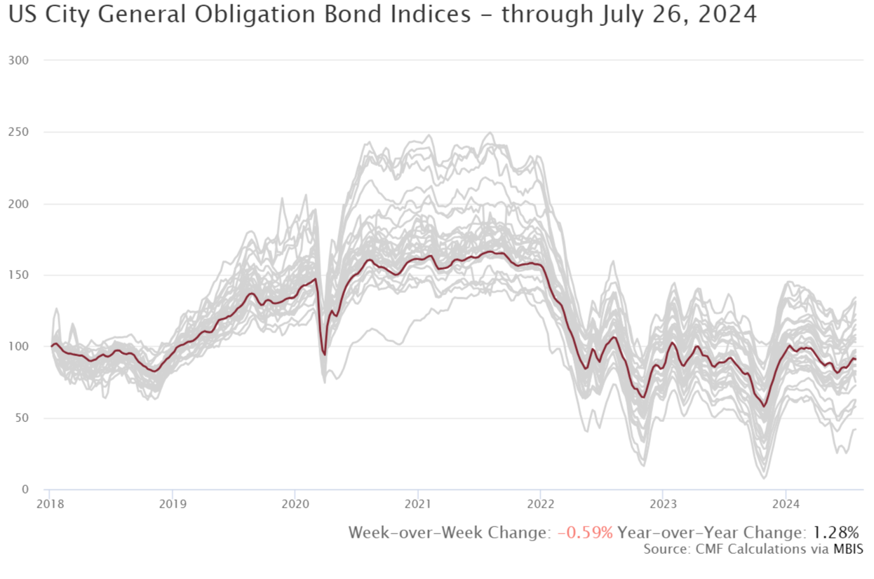 A graph showing the us city general obligation bond indexes through July 26 , 2021.