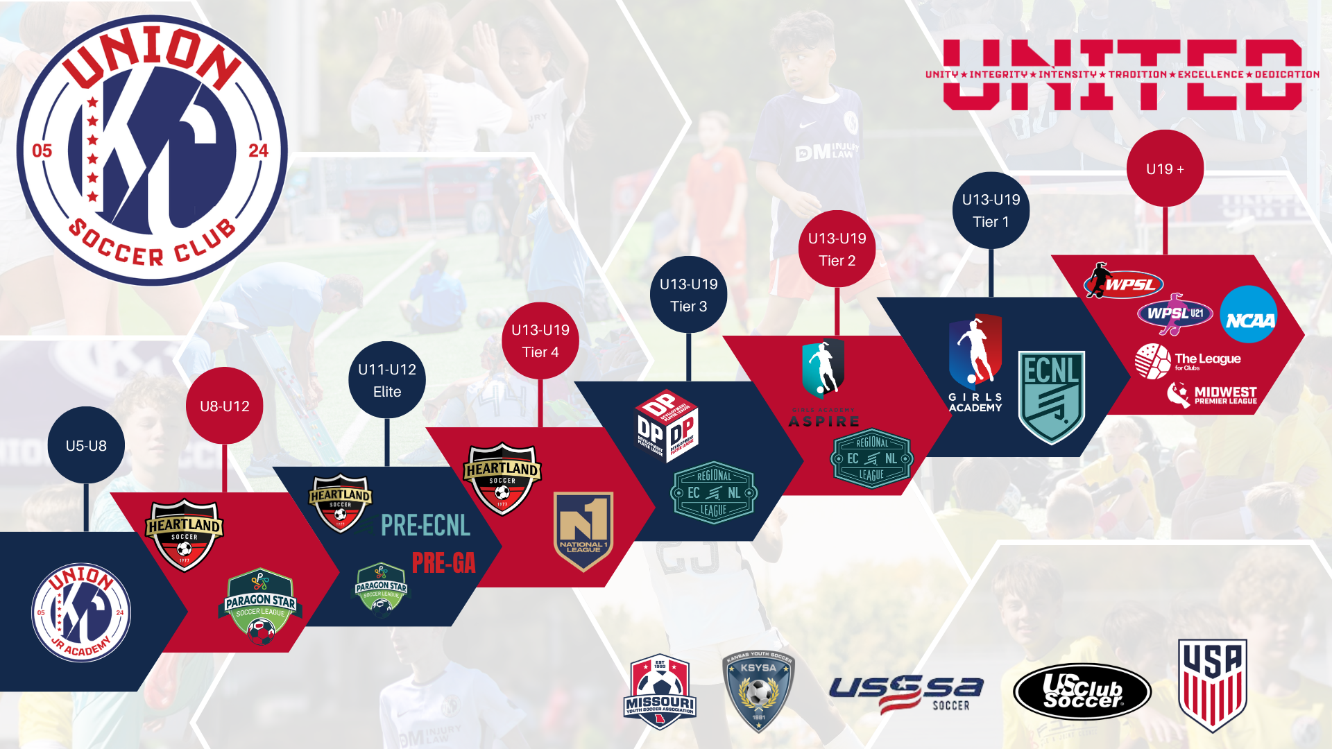Union KC Player Pathway Pyramid
