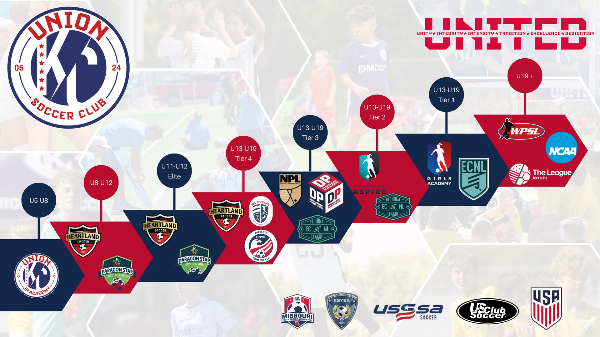 Union KC Player Pathway Pyramid