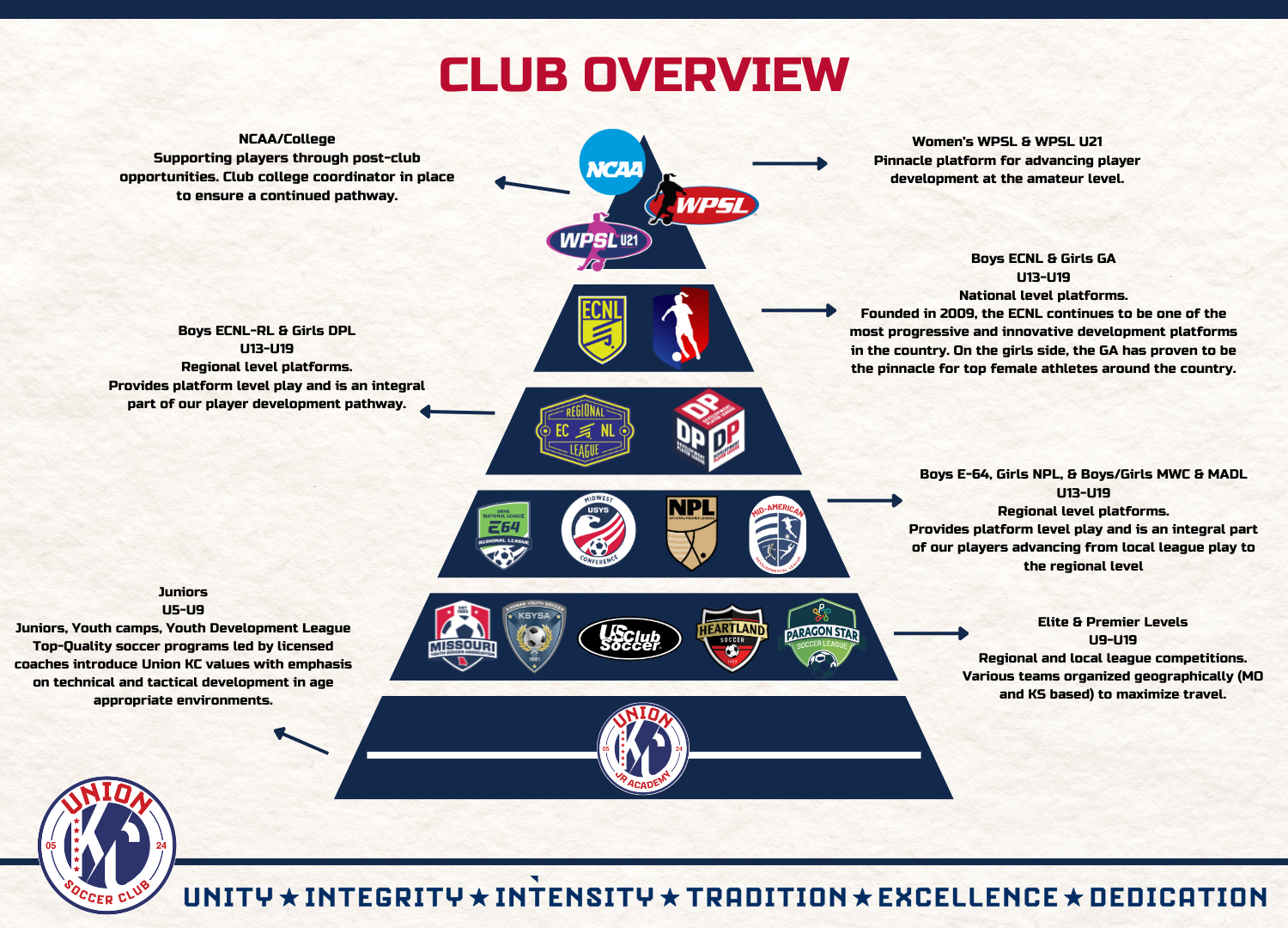 Union KC Player Pathway Pyramid
