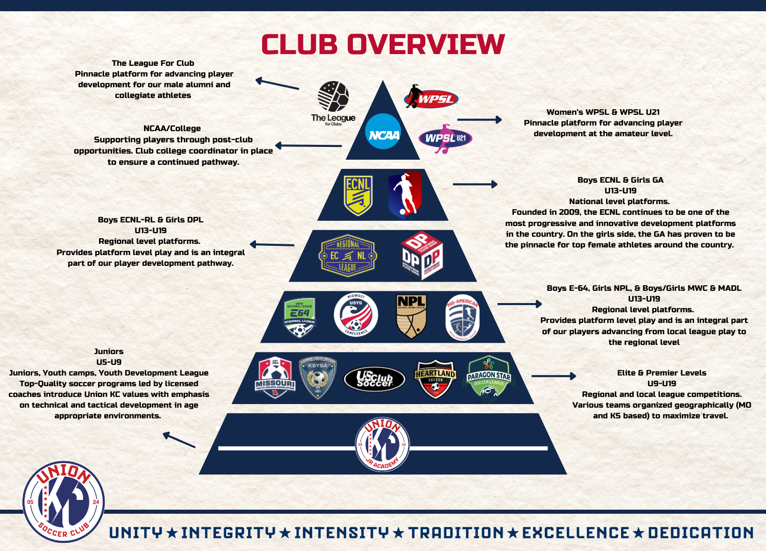 Union KC Player Pathway Pyramid