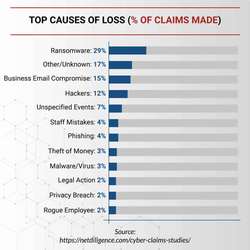 https://networkassured.com/security/cybersecurity-insurance-statistics/