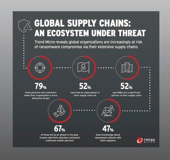 https://www.trendmicro.com/es_es/ciso/22/l/software-supply-chain-security.html