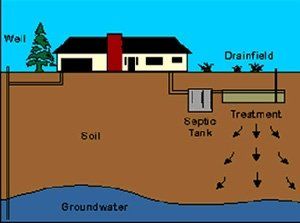 Drainfields — Septic Pump Services in DeLand, FL