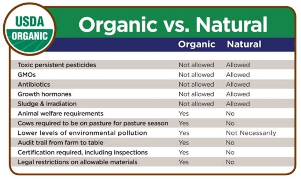 Organic verses Natural comparison chart