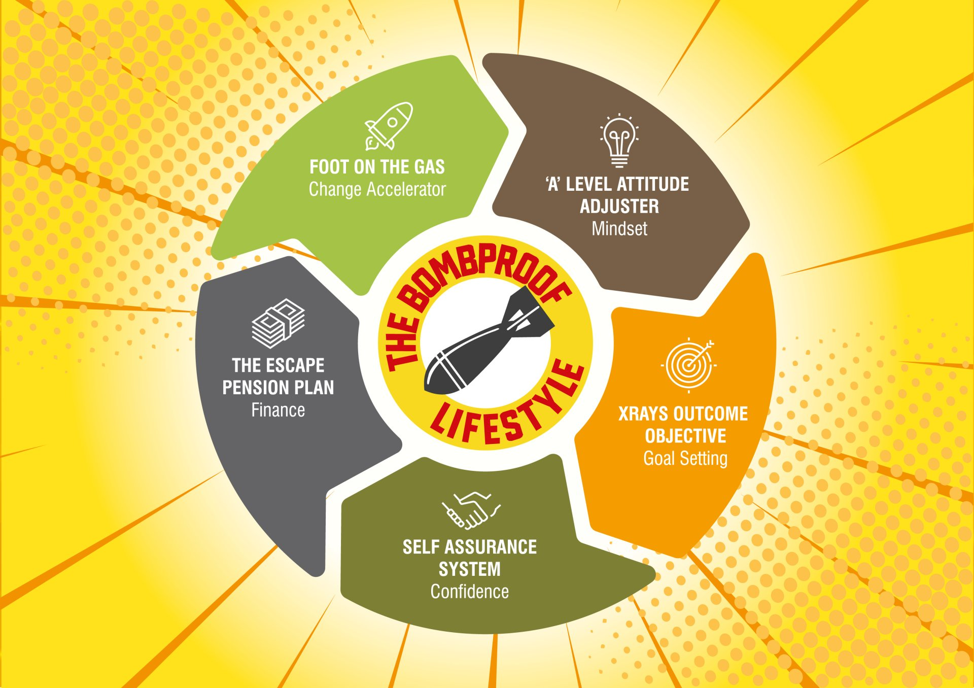 bombproof lifestyle infographic
