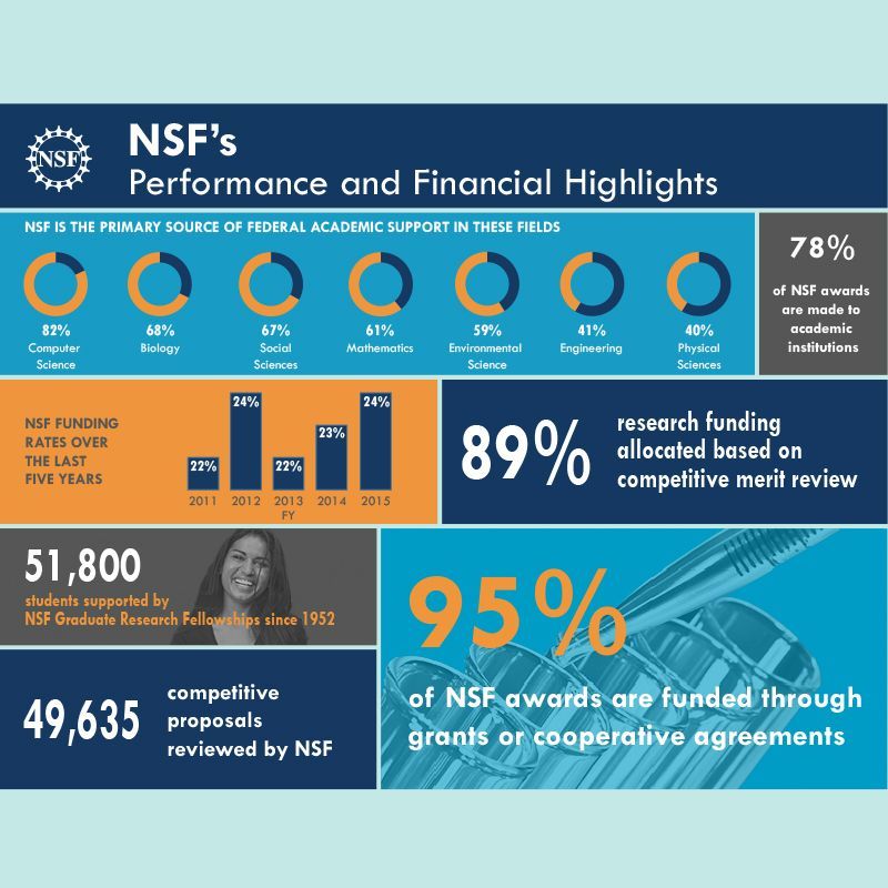 Infographic on statistics