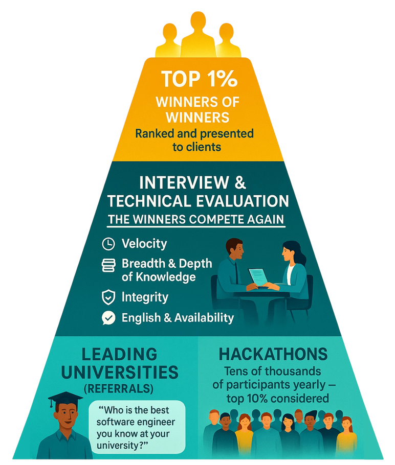 Pyramid diagram illustrating elite talent selection: hackathons, interviews, and top 1% engineers.