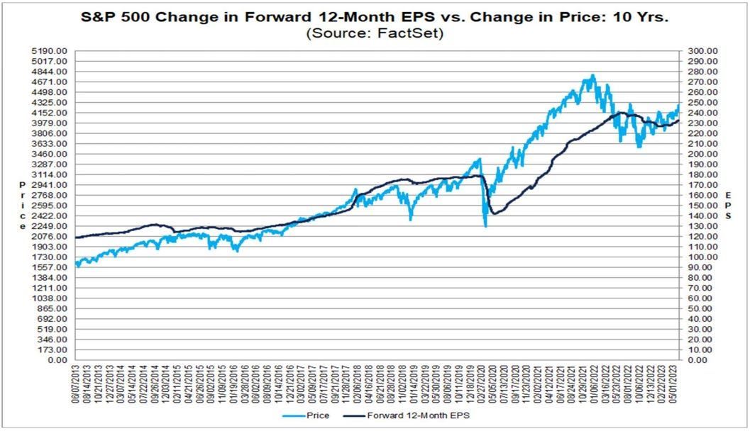 A graph showing s & p 500 change in forward 12 month eps vs. change in price