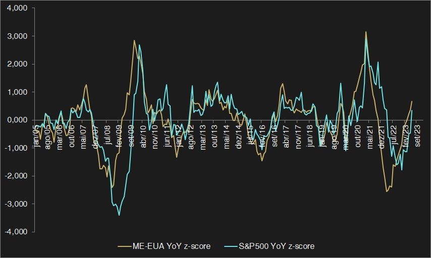 A graph showing the s & p 500 and me eua