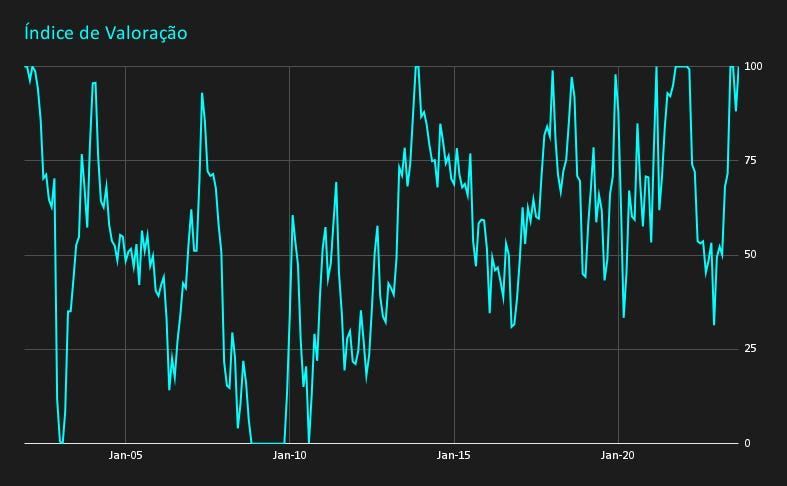 Um gráfico mostrando o índice de valoração em azul