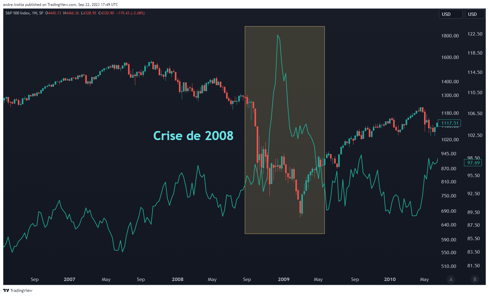 A computer screen shows a graph that says crise de 2008