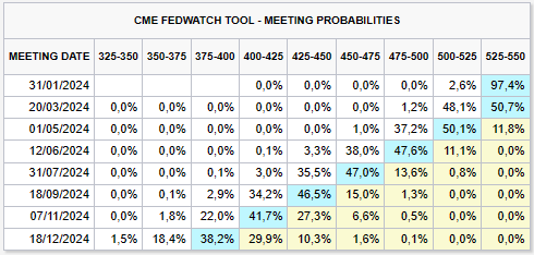 Uma tabela mostrando a data da reunião e as probabilidades