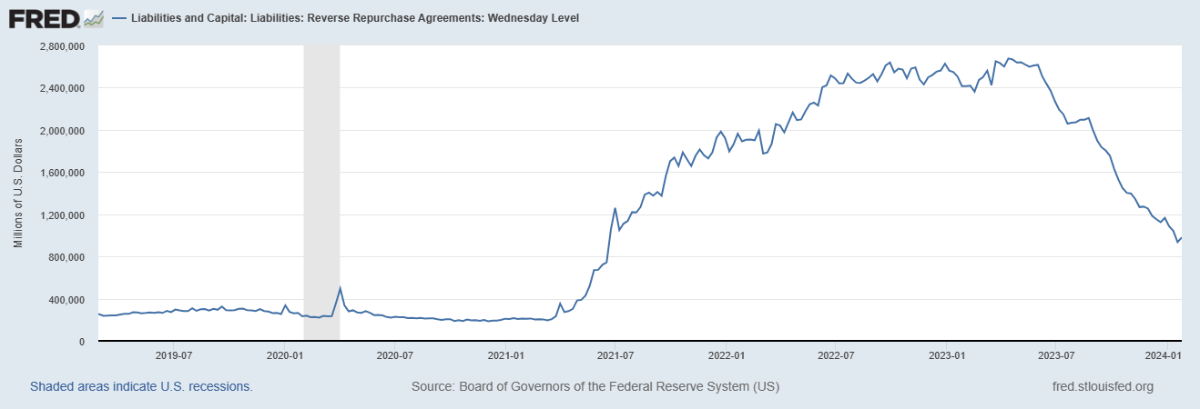 Um gráfico que mostra a quantidade de dinheiro nos Estados Unidos