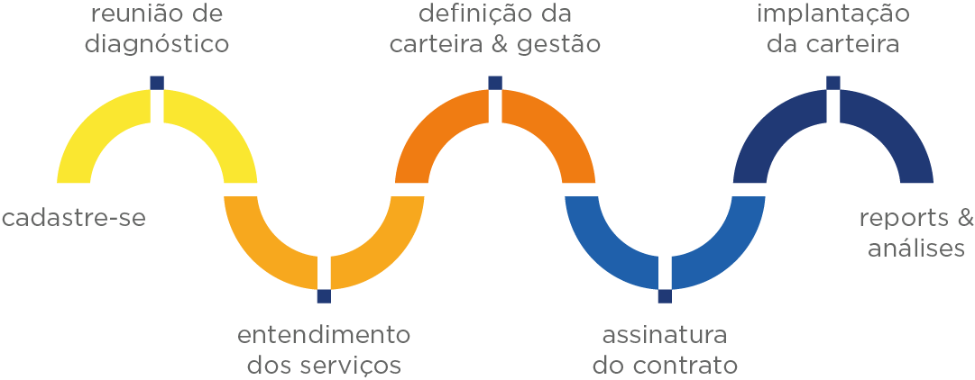 Processo inicial Consultoria de Investimentos Minha Gestora