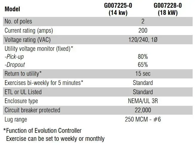 A table showing the model of an evolution controller