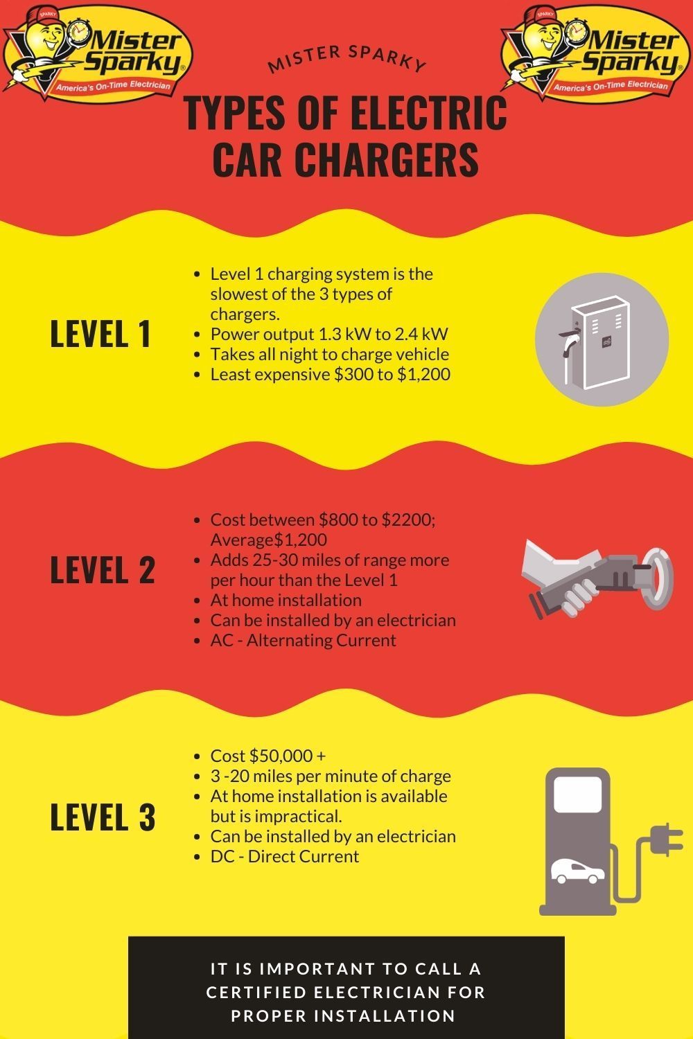 There are three levels of electric car chargers.