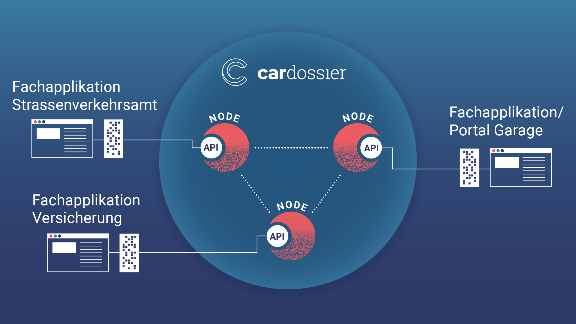 Illustration: cardossier Plattform für firmenübergreifende Prozesse im Automotive-Markt