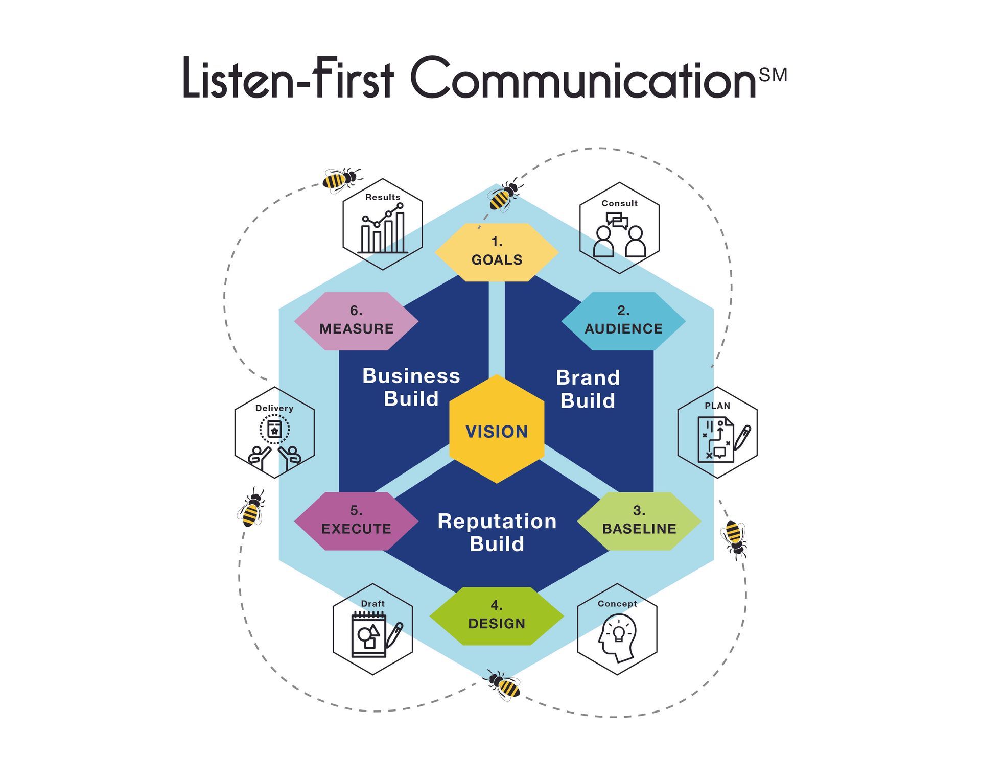 The Apis Creative Listen-First Communication diagram. Centering every acti