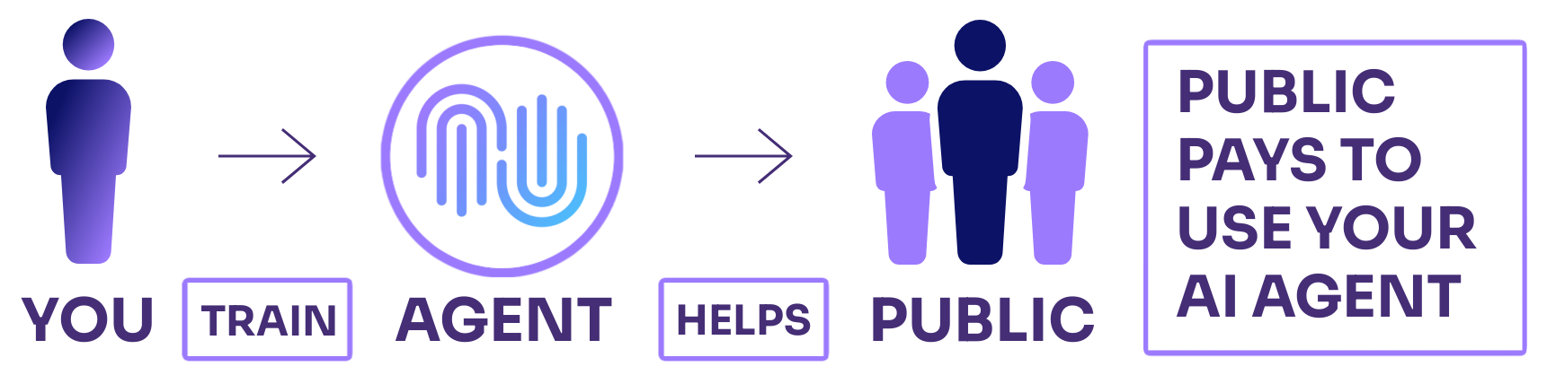 Simple illustration about how you train the AI agent, and the agent helps the public. The public pay you.