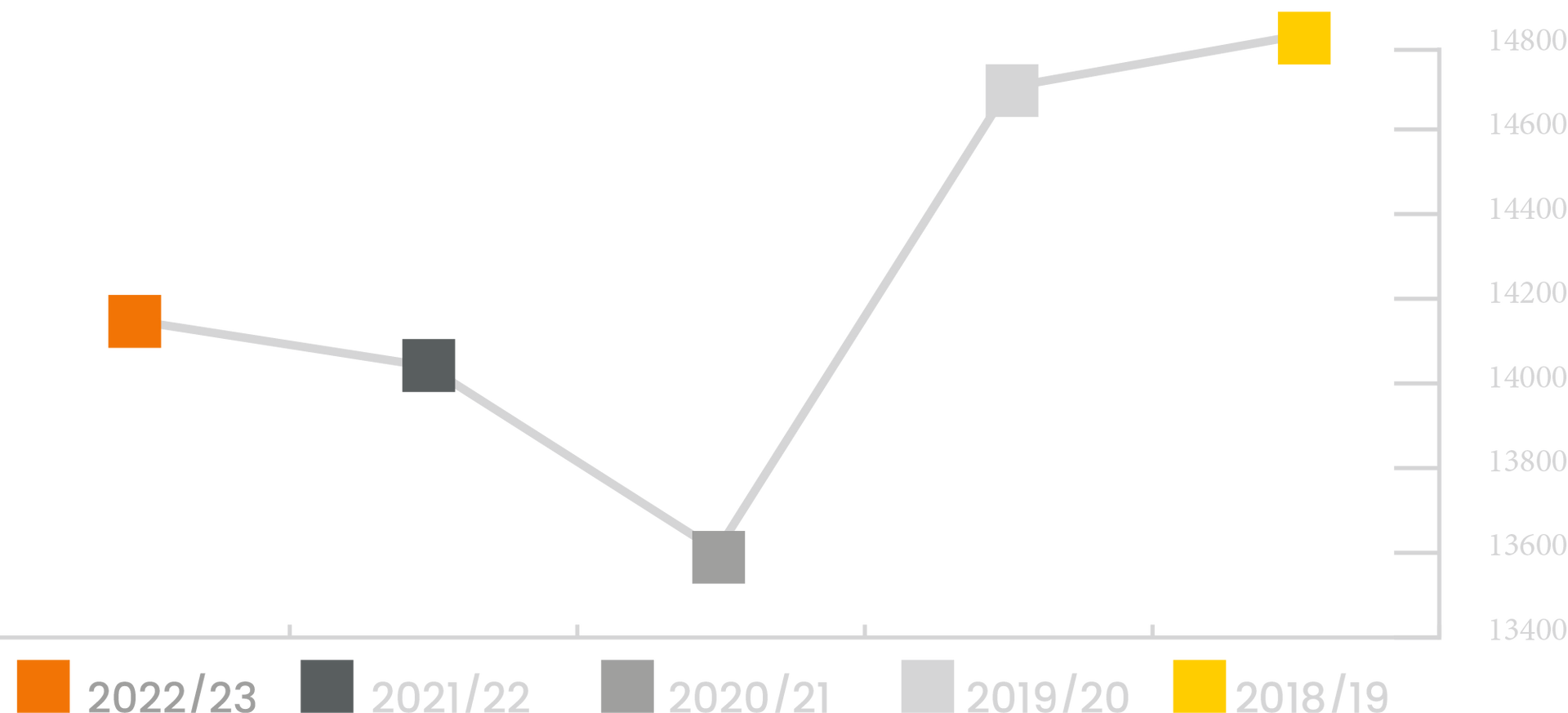 Un grafico a linee che mostra la pendenza di una linea che va su e giù.