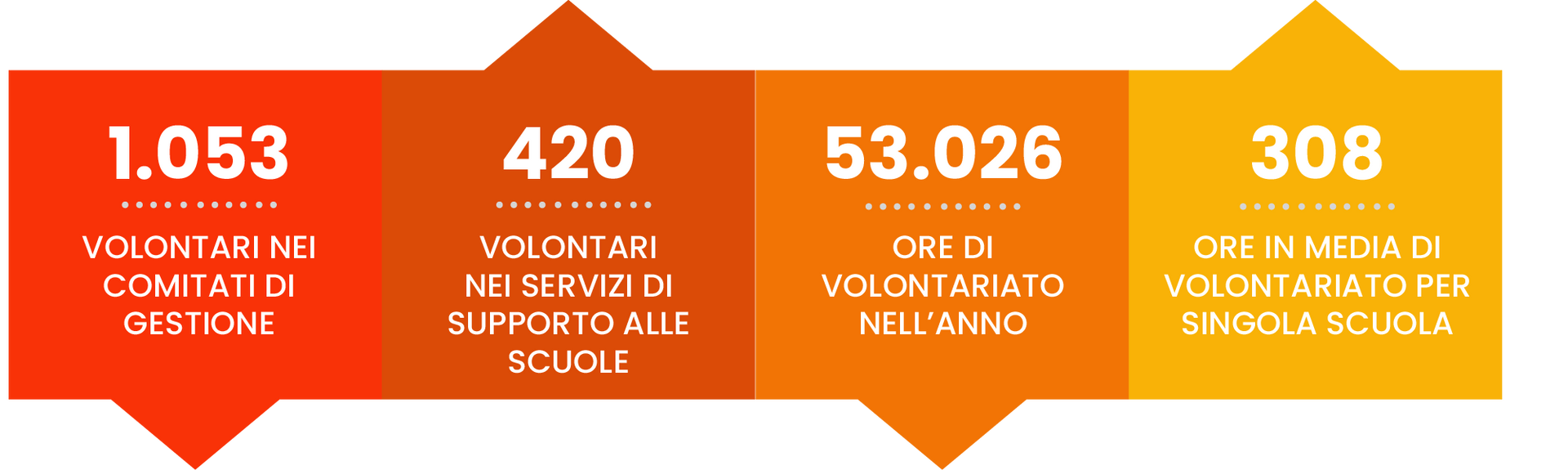 Un grafico che mostra il numero di volontari in Italia