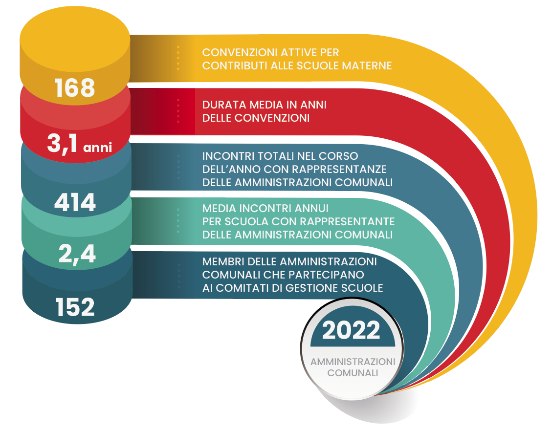 Un grafico che mostra il numero di persone in Italia nel 2022