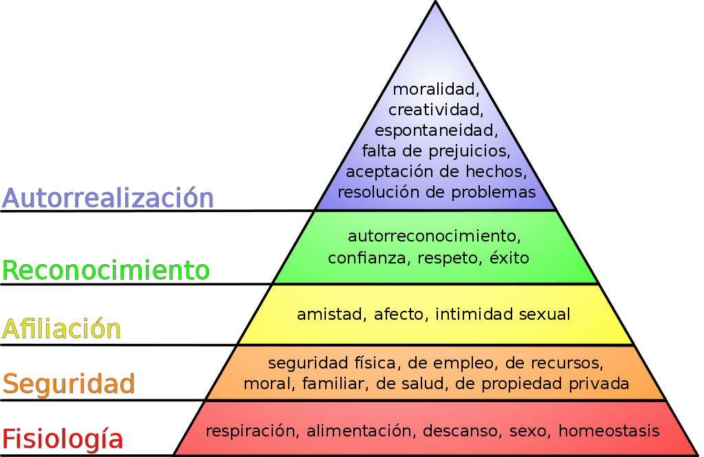 De J. Finkelstein, traducido por Mikel Salazar González ¡¡¡????. - Basado en File:Maslow's hierarchy of needs.svg, de J. Finkelstein, CC BY-SA 3.0, https://commons.wikimedia.org/w/index.php?curid=2696674