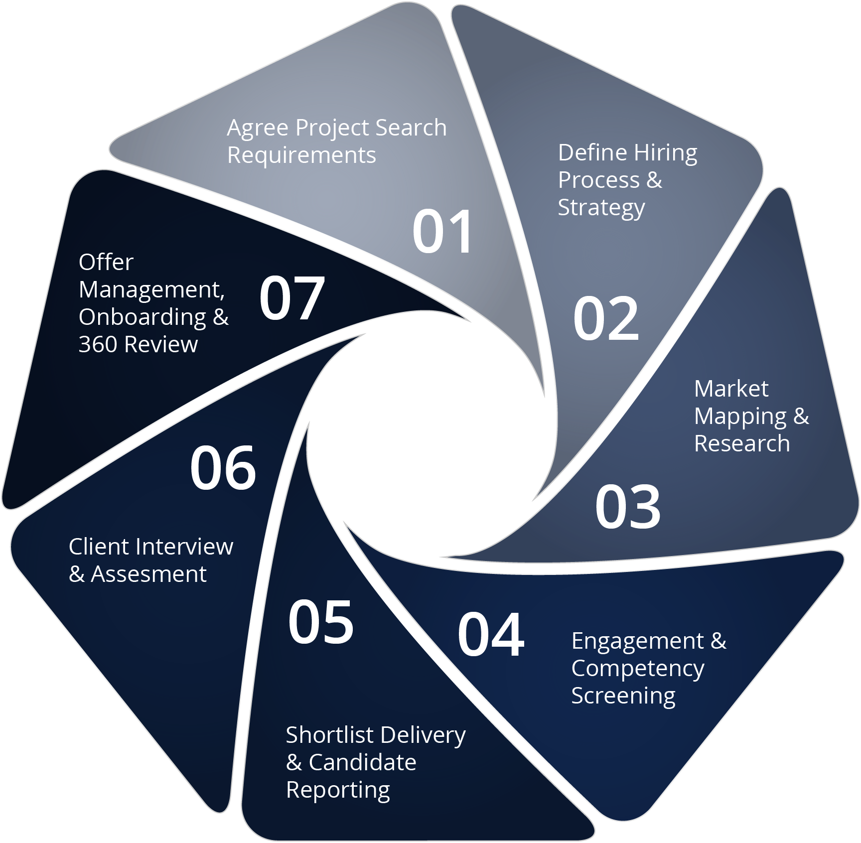 A diagram showing the steps of a hiring process