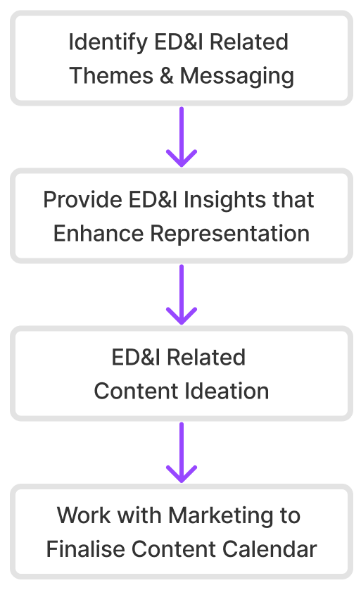 A flow chart showing how to identify ed & i related themes and messaging