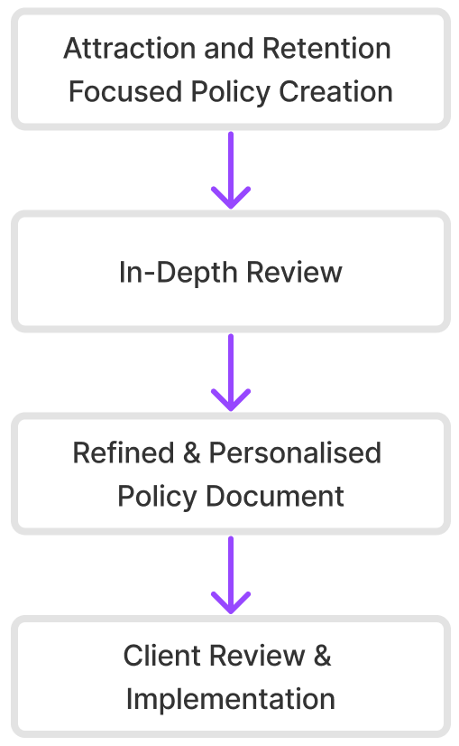 A diagram showing the steps of a policy creation process